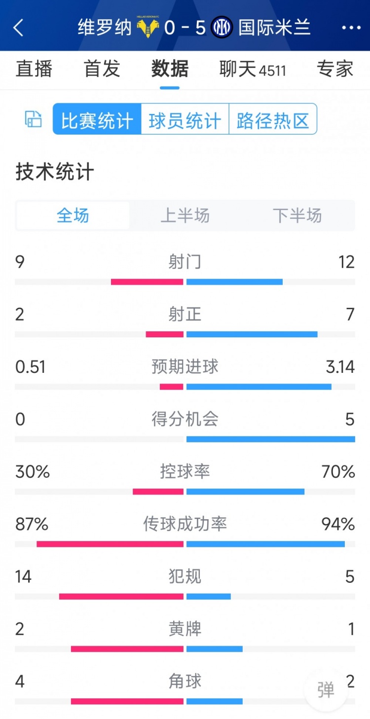 半場收手，國米5-0維羅納全場數(shù)據(jù)：射門12-9，射正7-2