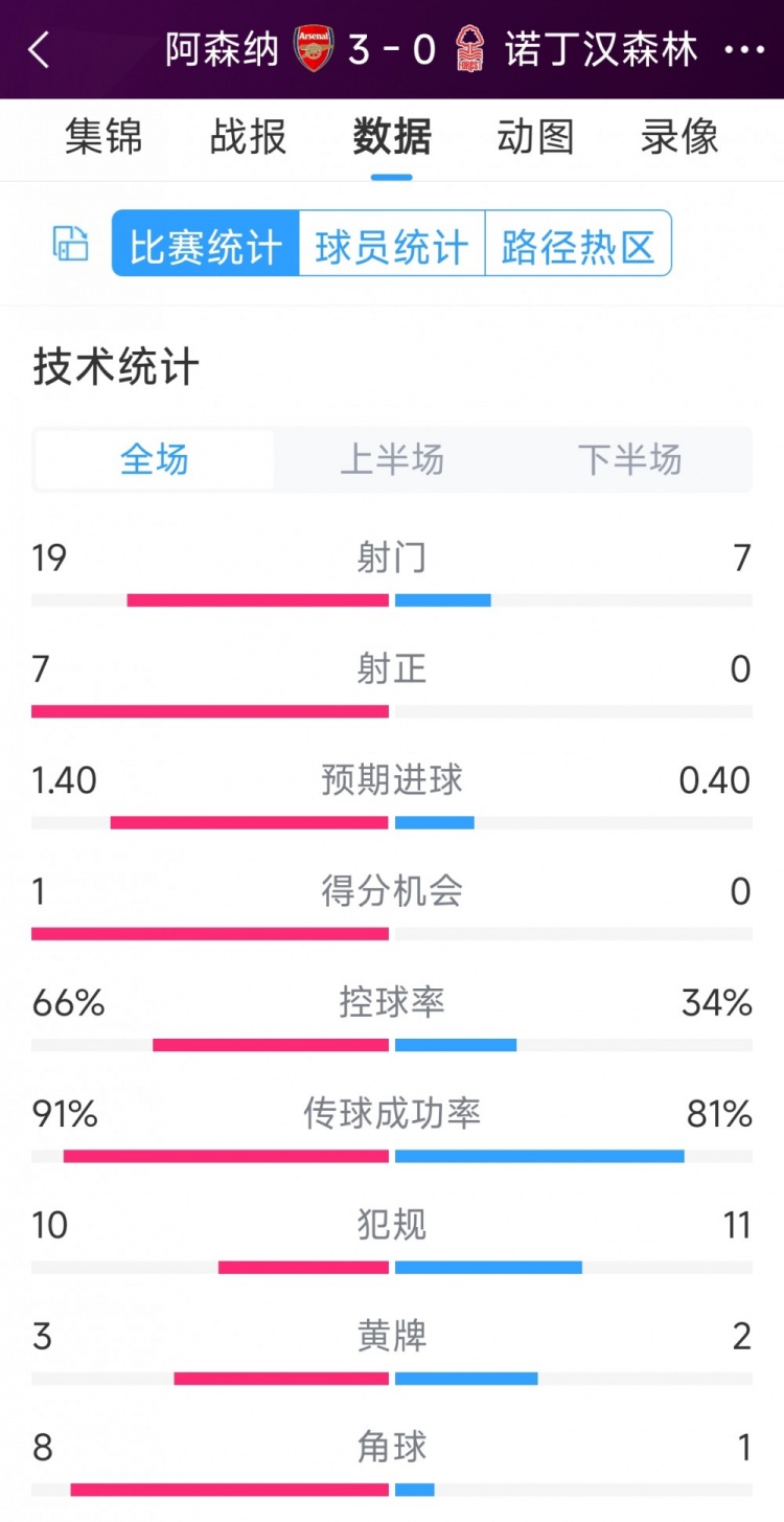 完勝！阿森納3-0諾丁漢森林全場(chǎng)數(shù)據(jù)：射門(mén)19-7，射正7-0