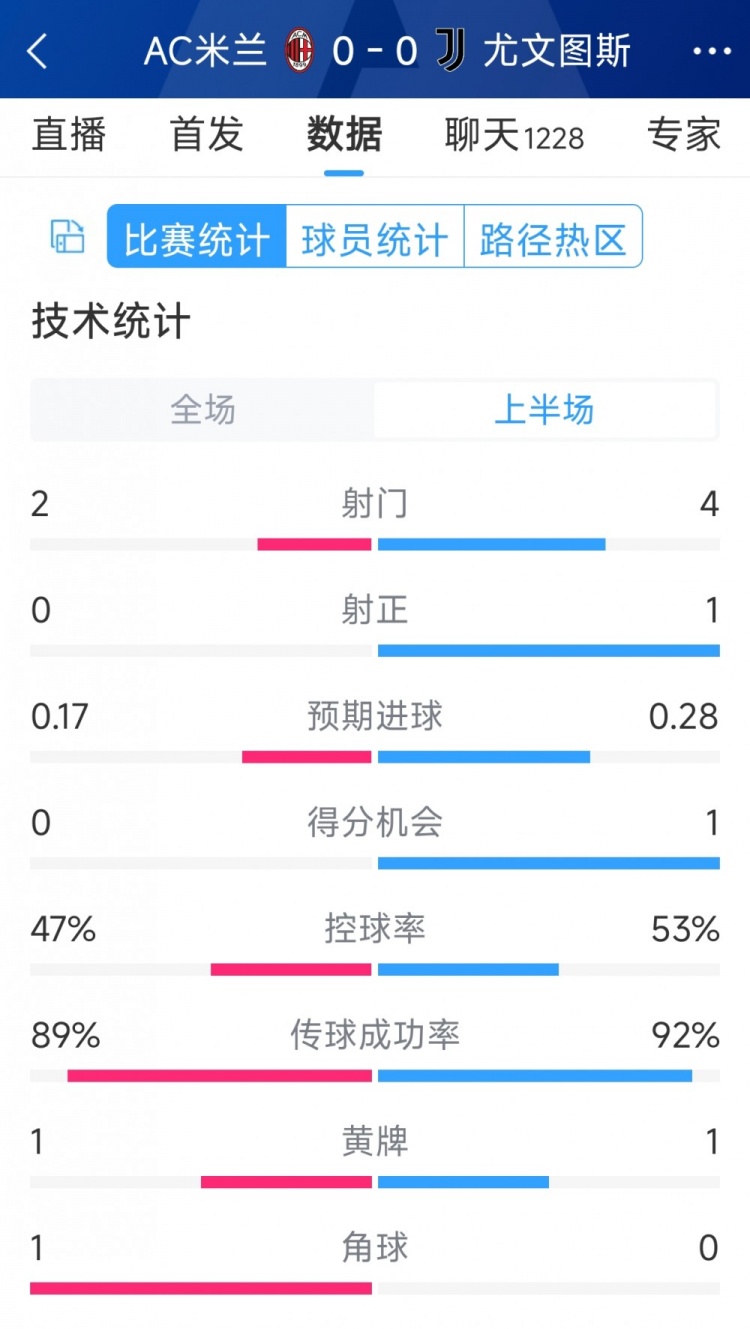 半場(chǎng)互交白卷，AC米蘭vs尤文半場(chǎng)數(shù)據(jù)：射門2-4，射正0-1