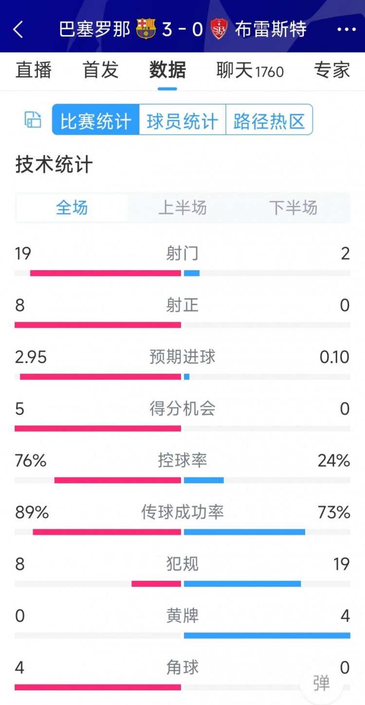 碾壓！巴薩3-0布雷斯特全場數(shù)據(jù)：射門19-2，射正8-0