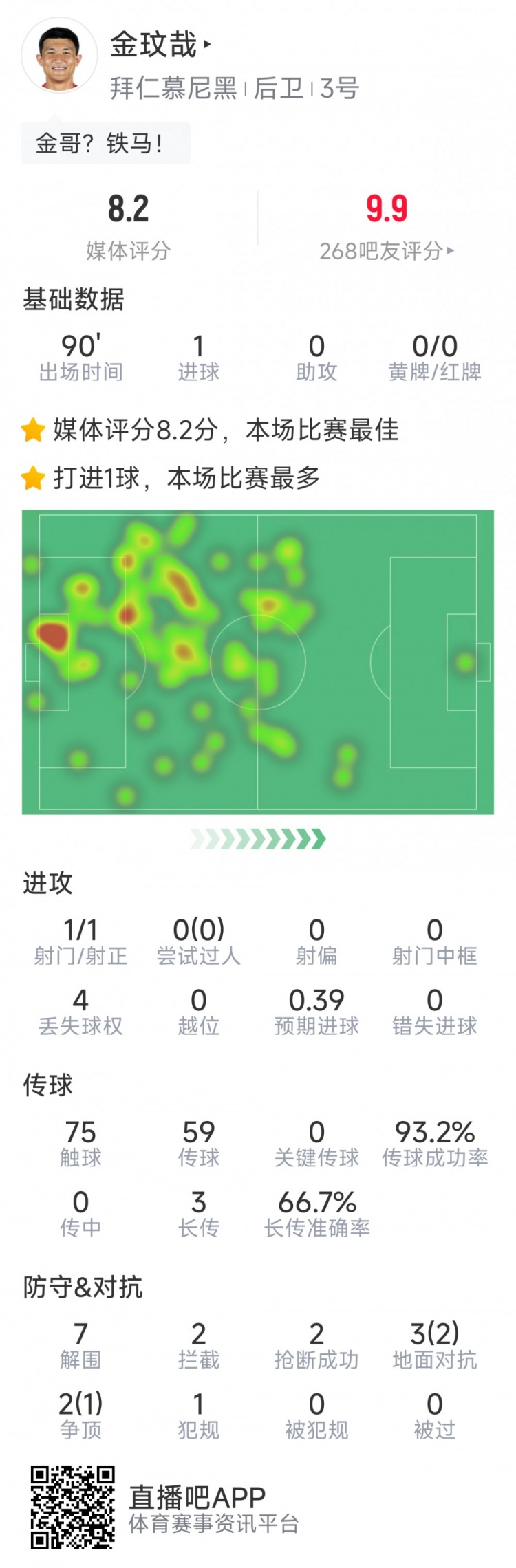 當選全場最佳！金玟哉本場數(shù)據(jù)：打進唯一進球，7解圍&2搶斷