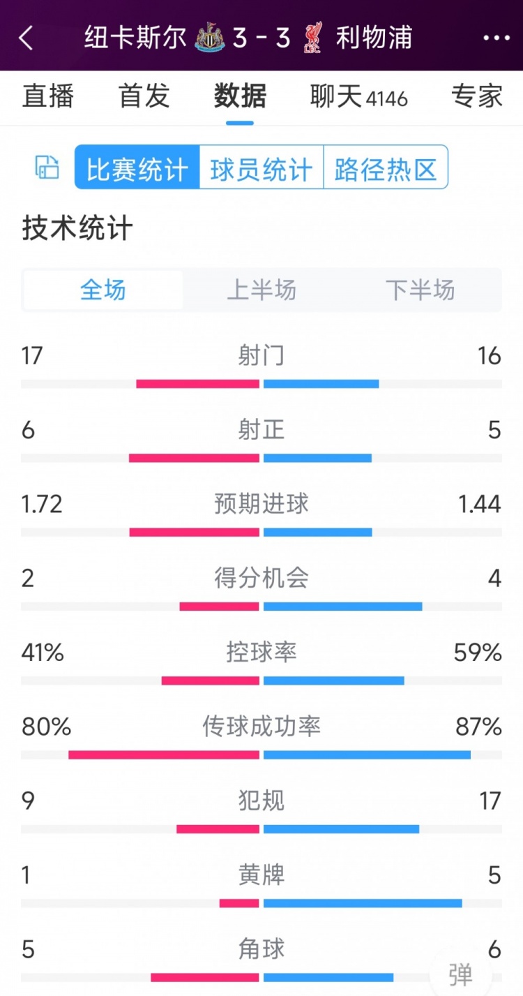 精彩刺激！利物浦3-3紐卡全場數(shù)據(jù)：射門16-17，射正5-6