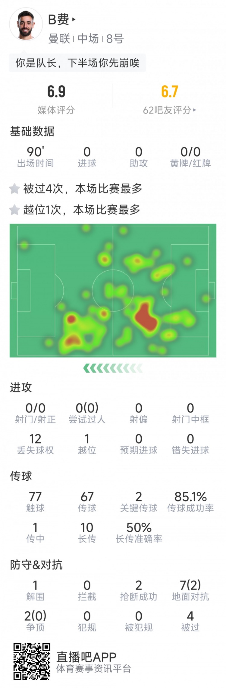 B費本場數(shù)據(jù)：0射門，2次關鍵傳球，2次搶斷，4次被過