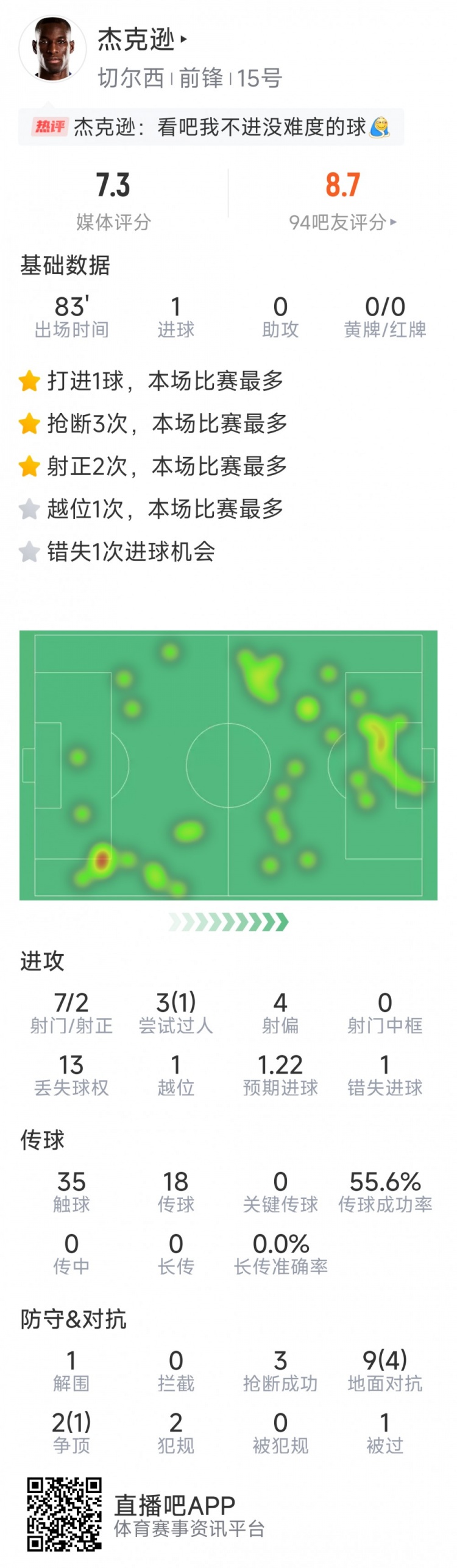 杰克遜本場數(shù)據(jù)：1粒進球，7射2正，1次錯失良機，3次搶斷