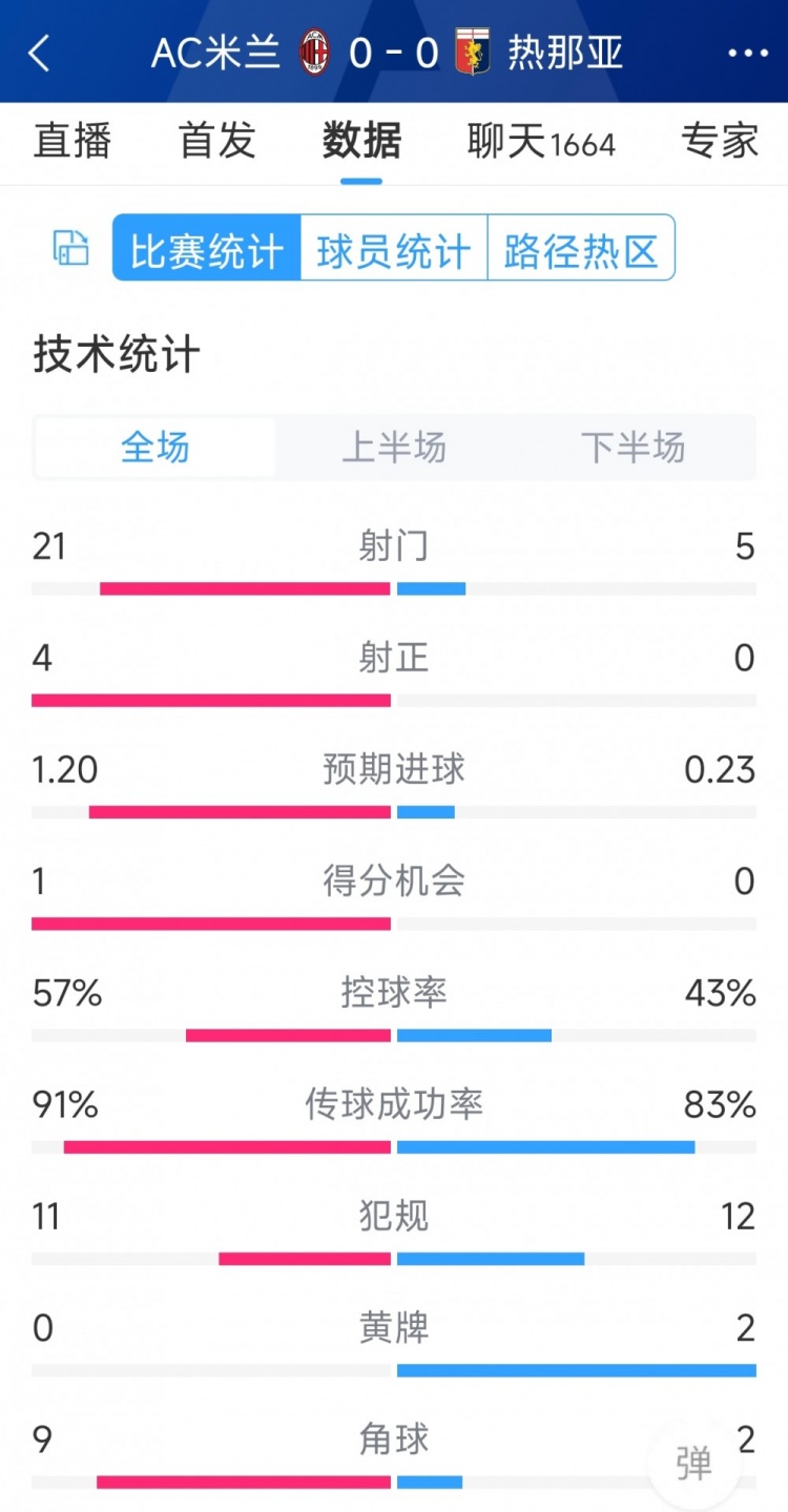 圍攻無(wú)果，AC米蘭0-0熱那亞全場(chǎng)數(shù)據(jù)：射門(mén)21-5，射正4-0