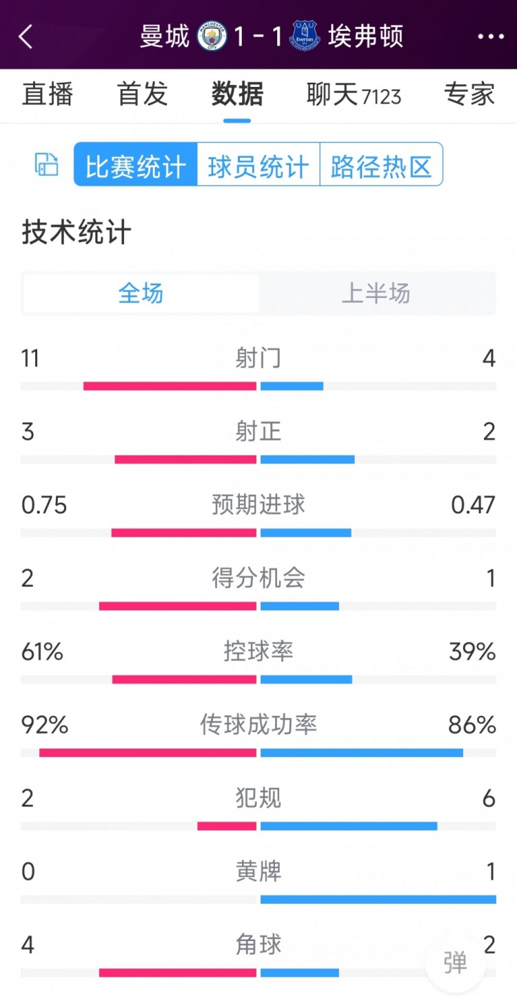 曼城vs埃弗頓半場數(shù)據(jù)：射門11-4，射正3-2，得分機會2-1