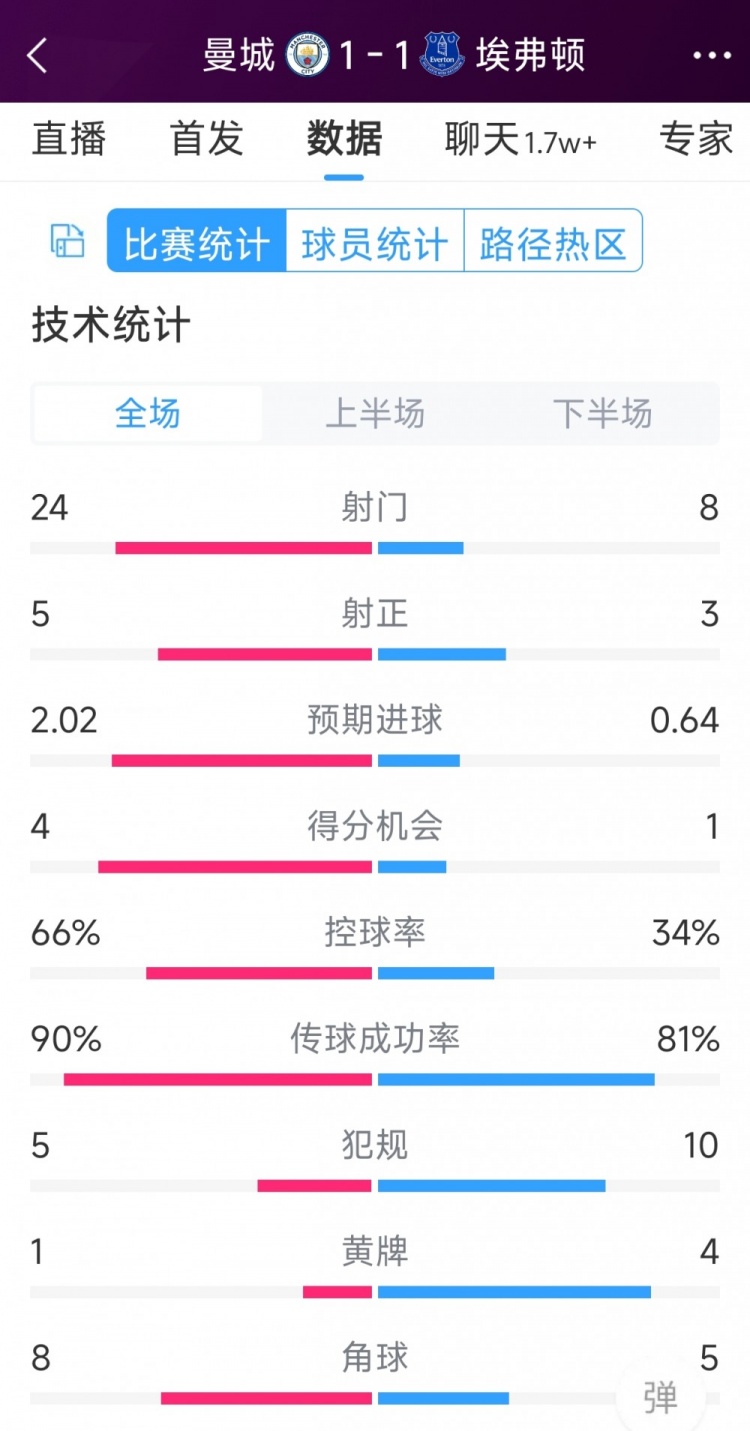 曼城1-1埃弗頓全場(chǎng)數(shù)據(jù)：射門(mén)24-8，射正5-3，得分機(jī)會(huì)4-1