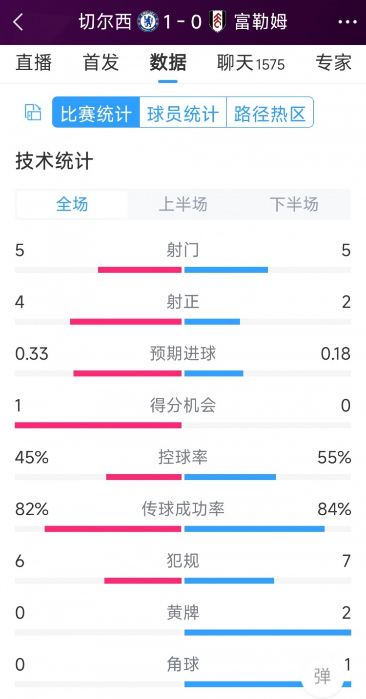 切爾西vs富勒姆半場數(shù)據(jù)：射門5-5，射正4-2，得分機會1-0