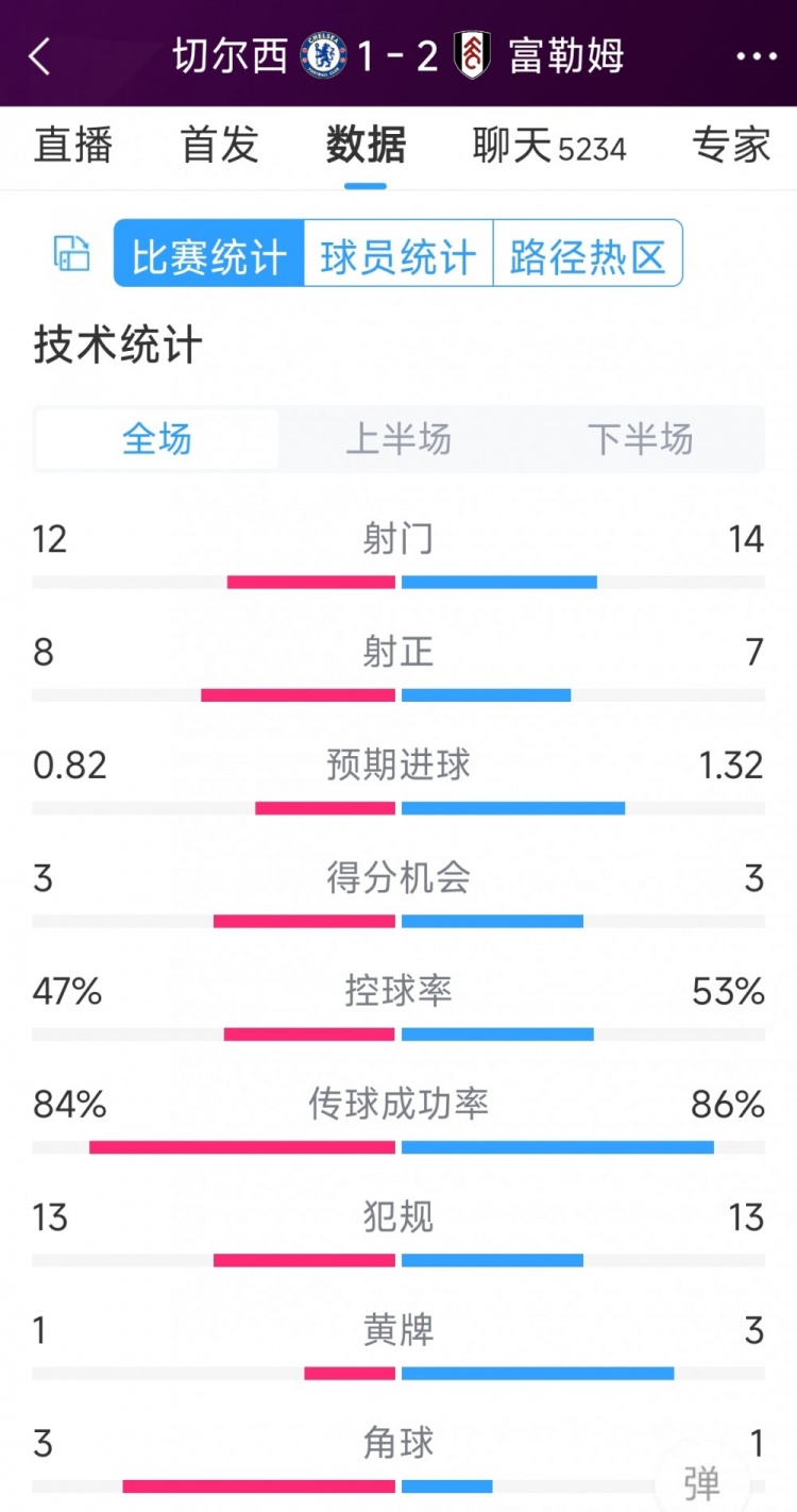 遭逆轉(zhuǎn)絕殺，切爾西1-2富勒姆全場數(shù)據(jù)：射門12-14，射正8-7