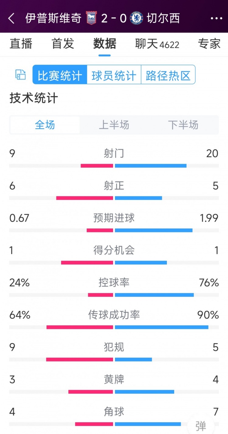 效率低下，切爾西0-2伊普斯維奇全場數(shù)據(jù)：射門20-9，射正5-6