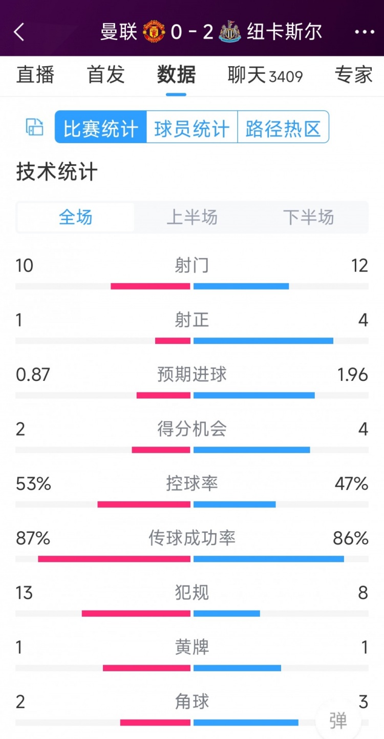 曼聯(lián)全場僅1次射正，曼聯(lián)0-2紐卡全場數(shù)據(jù)：射門10-12，射正1-4